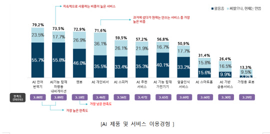 AI 제품·서비스 이용경험  <자료:4차위>